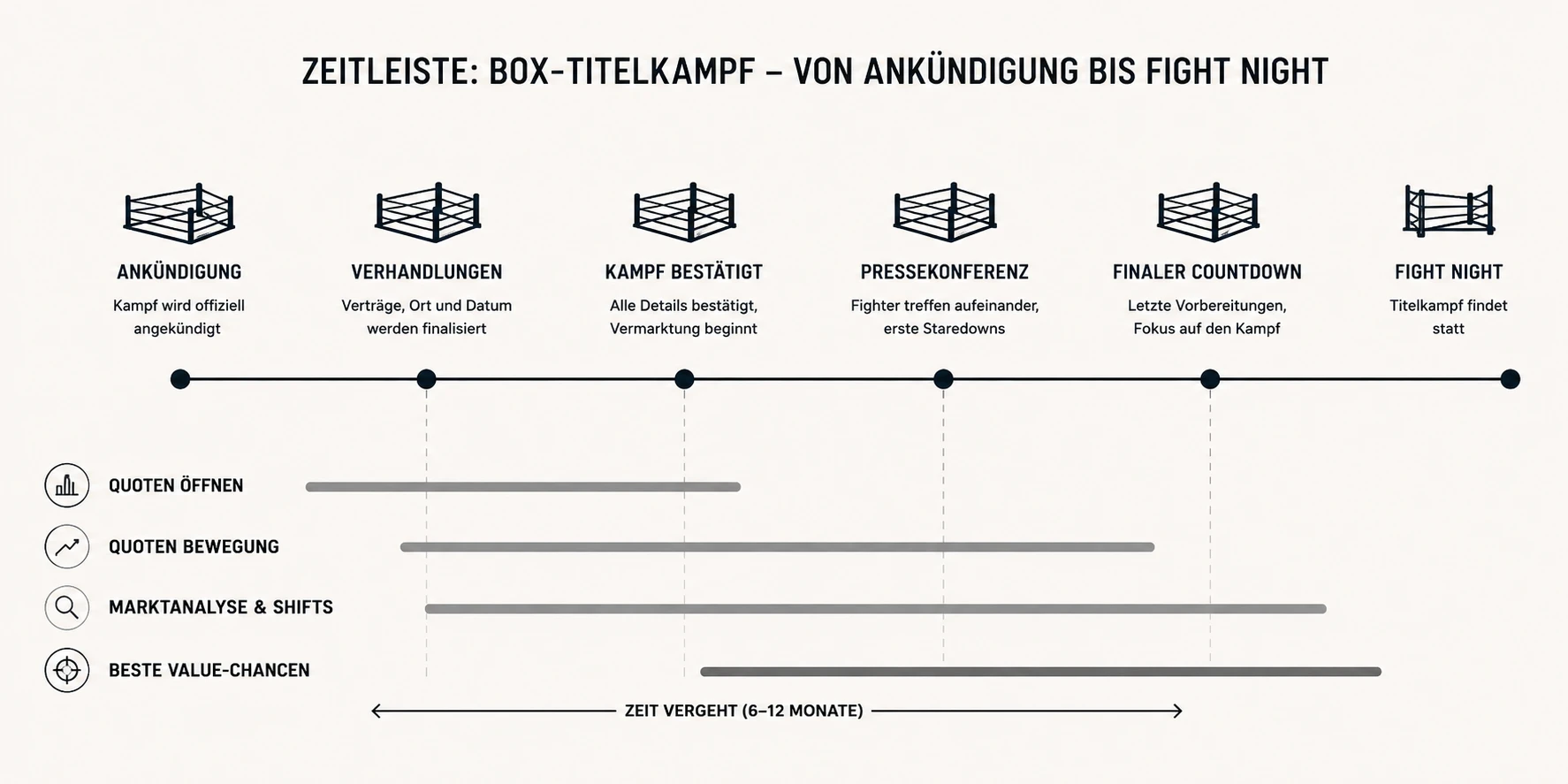 Erklärung von Futures-Märkten beim Boxen mit typischen Outright-Quoten und Zeitrahmen