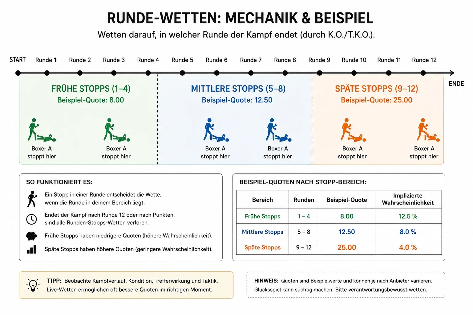 Rundenwette Boxen erklärt – Schema einer Rundenvorhersage mit Quoten und Stopprate