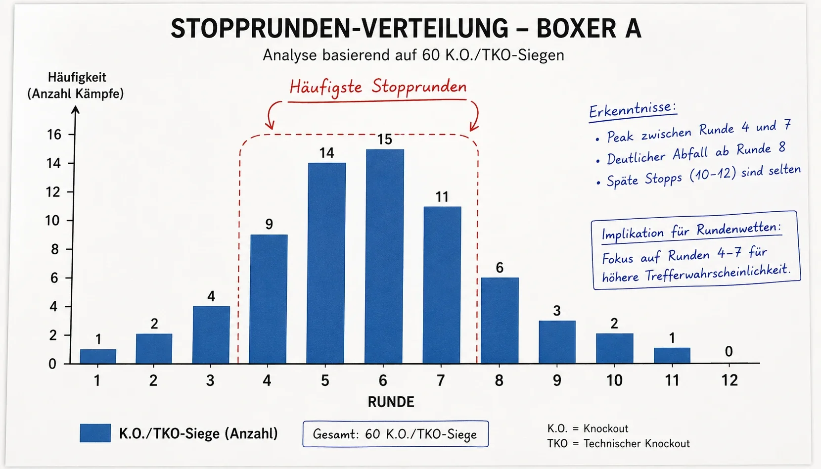 K.O.-Muster Analyse Boxen – Historische Stopprunden zweier Boxer im Vergleichsdiagramm