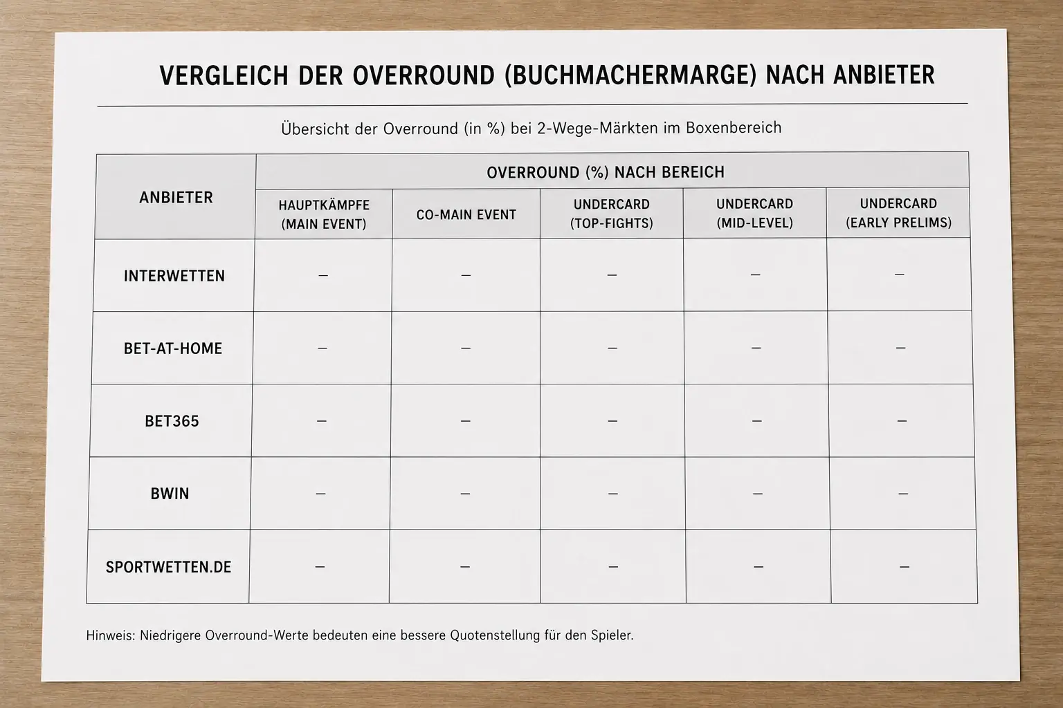 Vergleich der Overround-Marge verschiedener GGL-lizenzierter Anbieter beim Boxen in Deutschland