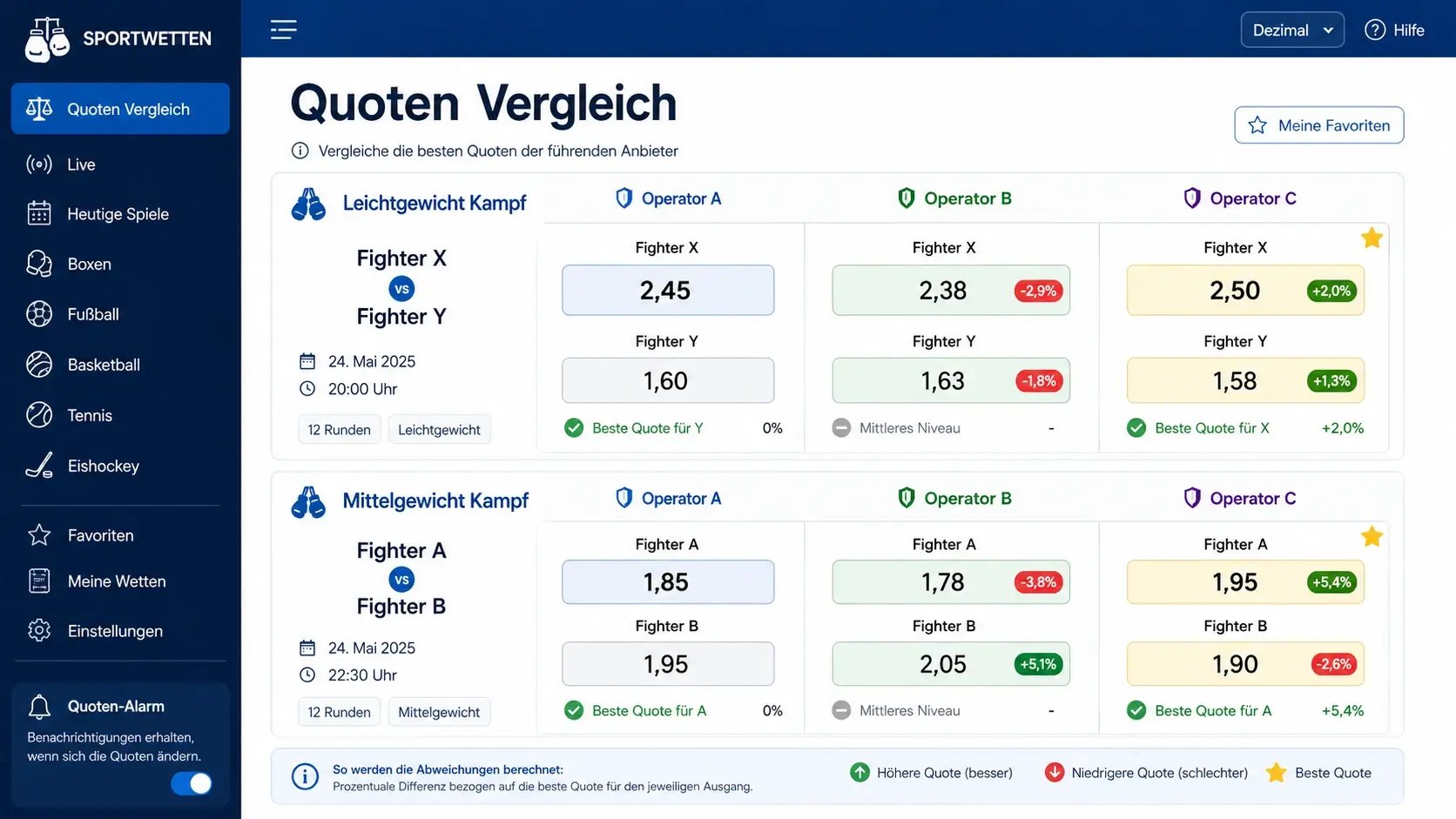 Leichtgewicht Mittelgewicht Boxen Marktpreise Buchmachermarge Quotenniveau