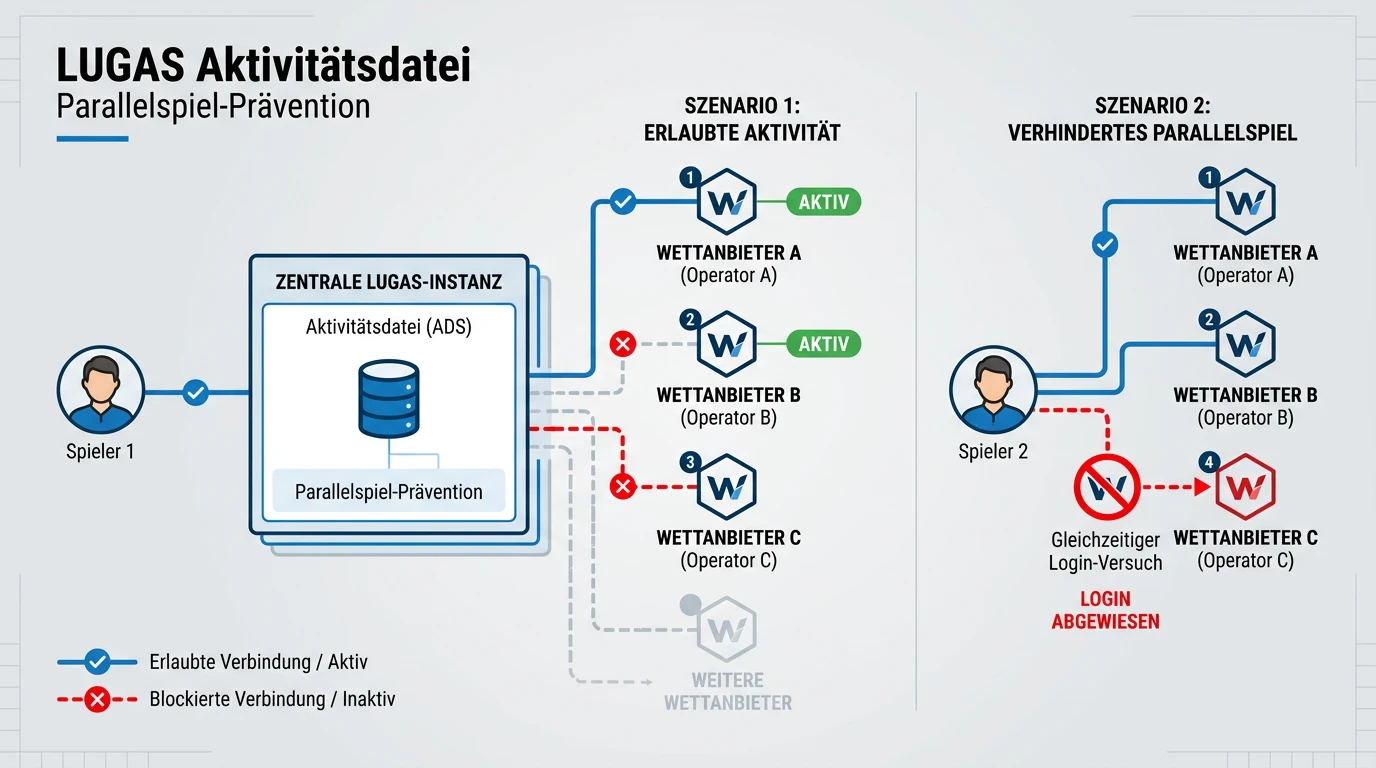 LUGAS Aktivitätsdatei Parallelspiel-Prävention Sportwetten Spielerschutz