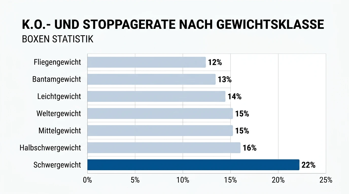Schwergewicht Boxen K.O.-Raten Statistik Vergleich Gewichtsklassen Wettmärkte